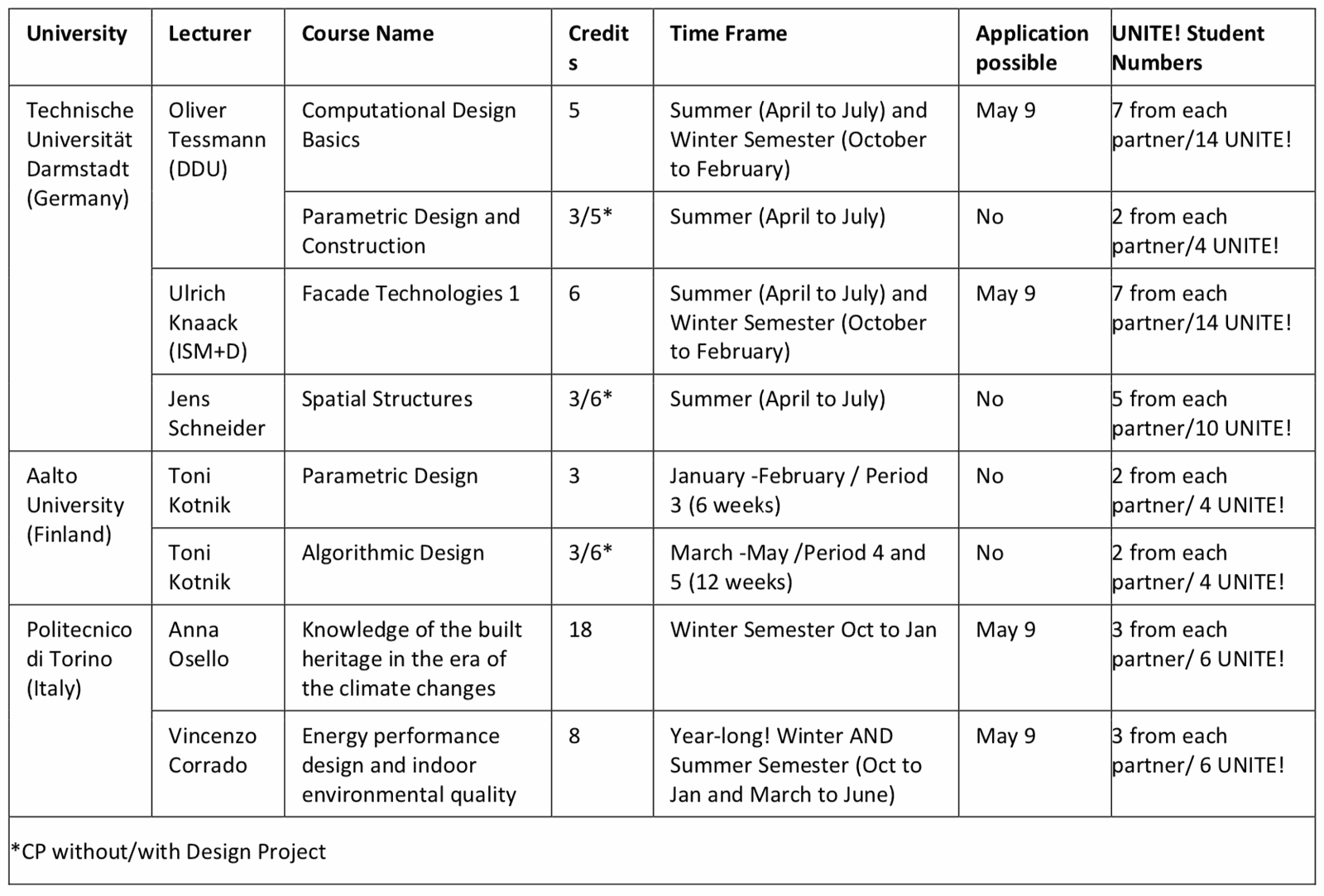 VCEP architecture engineering programme summary